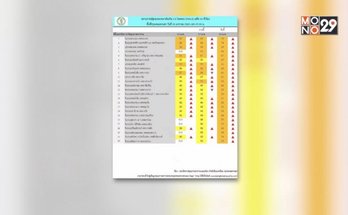 ค่าฝุ่น PM 2.5 ในกรุงเทพฯ เกินมาตรฐาน 25 พื้นที่