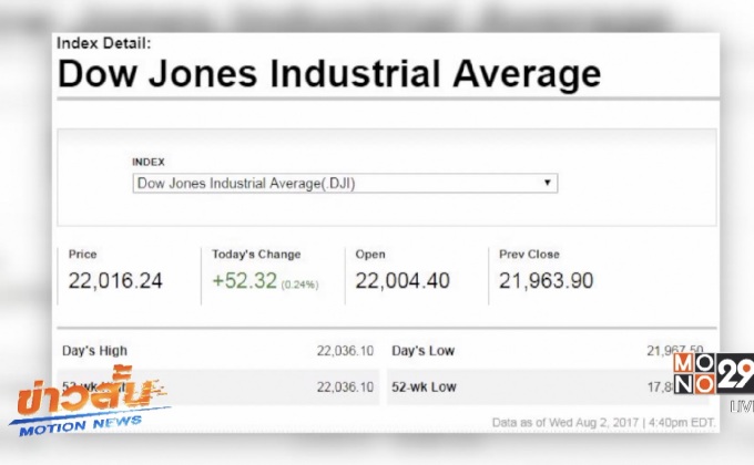 ดาวโจนส์ปิดบวก 52.32 จุด