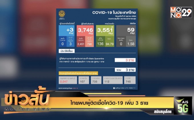 ไทยพบผู้ติดเชื้อโควิด-19 เพิ่ม 3 ราย