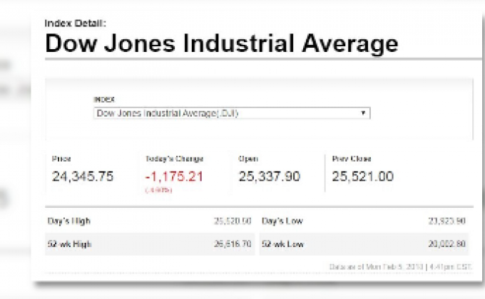 ดาวโจนส์ปิดร่วงหนักสุดเป็นประวัติการณ์