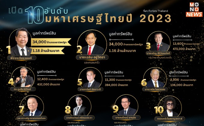 เปิด 10 อันดับมหาเศรษฐีไทยปี 2023