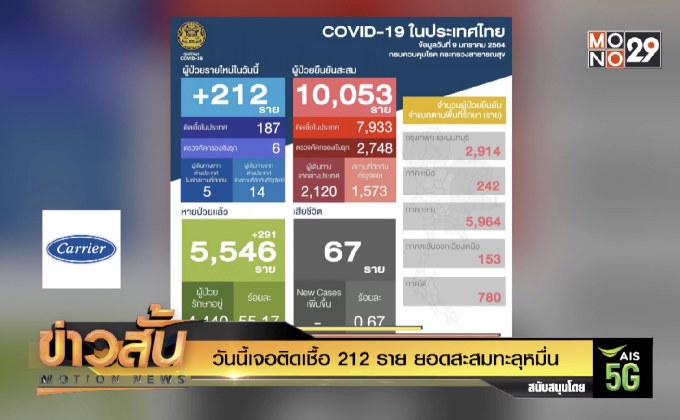 วันนี้เจอติดเชื้อ 212 ราย ยอดสะสมทะลุหมื่น