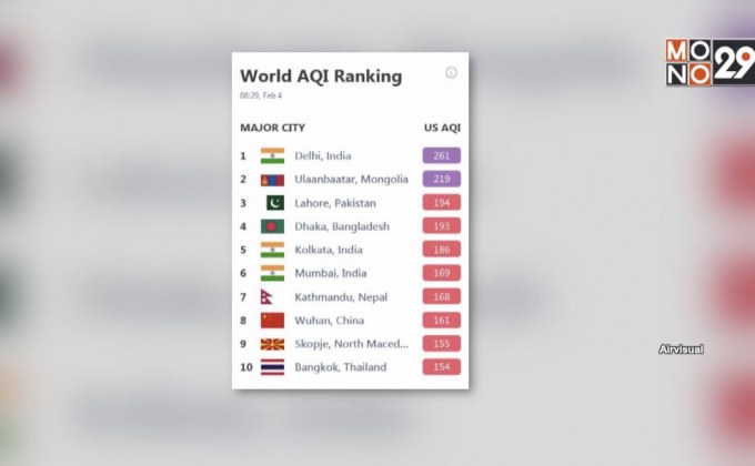กรุงเทพฯติดอันดับ 10 คุณภาพอากาศแย่ของโลก