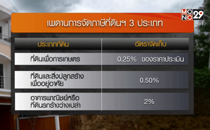 คลังชงภาษีที่ดินฯเข้าครม.เดือนส.ค.นี้