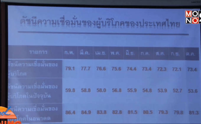 ดัชนีผู้บริโภคฟื้นตัวในรอบ 10 เดือน