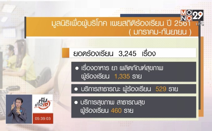 ​พบสถิติร้องเรียนอาหารและยา สูงเป็นอันดับ 1