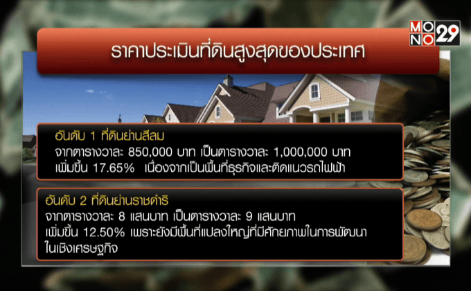 สีลมแชมป์ที่ดินแพงสุด ตารางวาละ 1 ล้านบาท