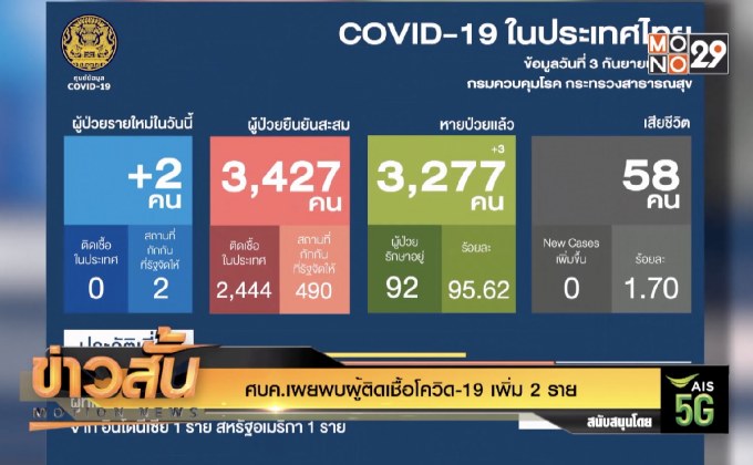 ศบค.เผยพบผู้ติดเชื้อโควิด-19 เพิ่ม 2 ราย