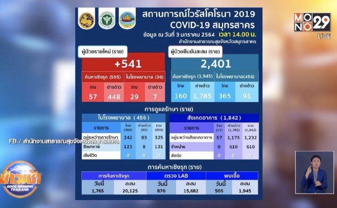 “สมุทรสาคร” ยังอ่วม เจอคนติดโควิดพุ่ง 541 ราย