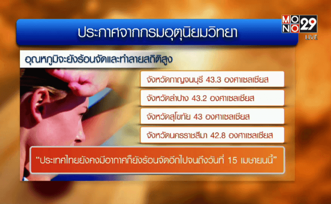 ไทยร้อนจัดแตะ 43.3 องศาเซลเซียส