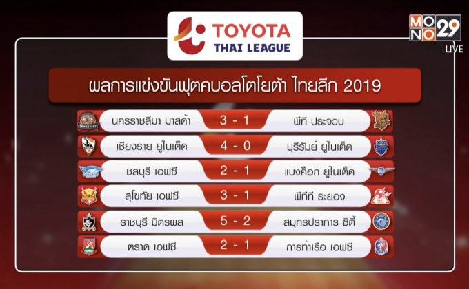 กิเลนผยองยังแกร่งเปิดบ้านทุบนกใหญ่ 3-0