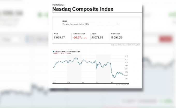​ดาวโจนส์ขยับขึ้นเล็กน้อย-นักลงทุนกังวลข้อพิพาทการค้า