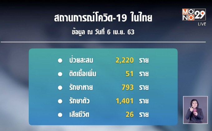 ไทยพบผู้ติดเชื้อลดลง เสียชีวิตเพิ่ม 3 ป่วยสะสม 2,220 ราย