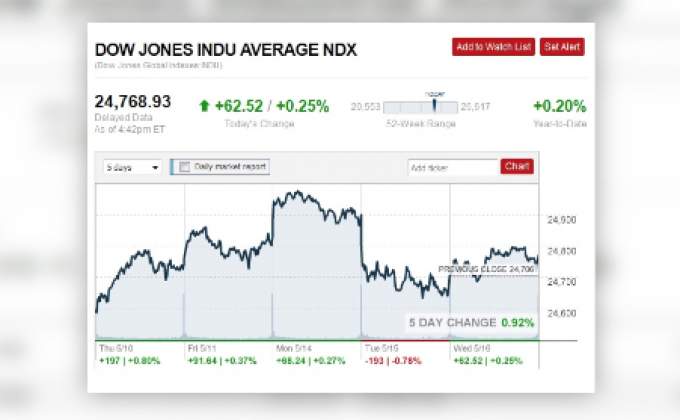 ดาวโจนส์ปิดบวกหลังหุ้นค้าปลีกโตเกินคาด