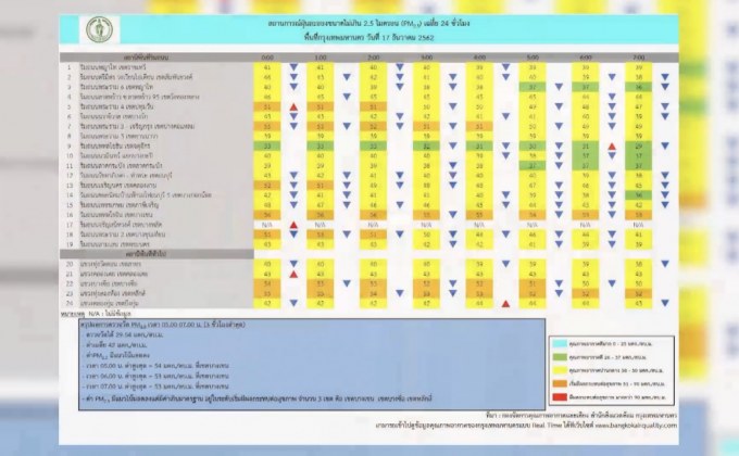 หวั่นกรุงเทพฯเผชิญฝุ่น-หมอกถึงสิ้นปี