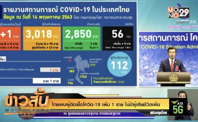 ไทยพบผู้ติดเชื้อโควิด-19 เพิ่ม 1 ราย ไม่มีผู้เสียชีวิตเพิ่ม