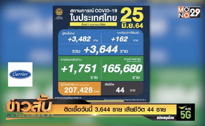 ติดเชื้อวันนี้ 3,644 ราย เสียชีวิต 44 ราย