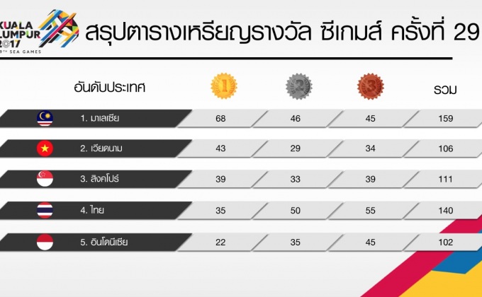 ตารางเหรียญรางวัล ซีเกมส์ ครั้งที่ 29