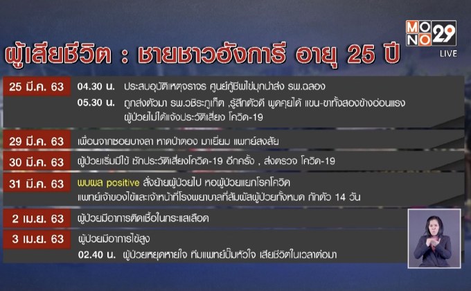 กักตัวเจ้าหน้าที่ 112 คน ชาวฮังการีเสียชีวิตไม่แจ้งประวัติเสี่ยง