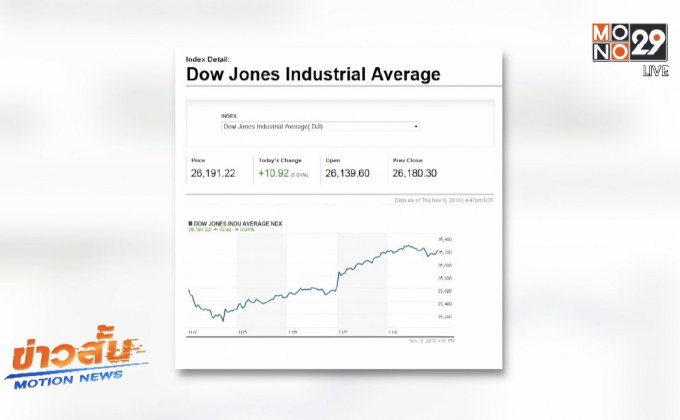 ดาวโจนส์ปิดบวกเล็กน้อยหลังเฟดมีมติคงอัตราดอกเบี้ย