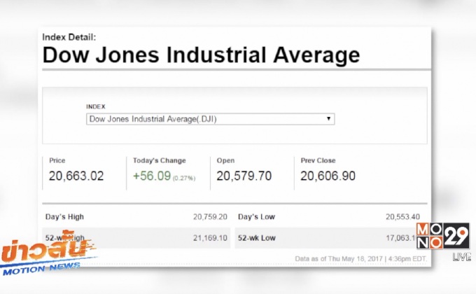 ดาวโจนส์ปิดบวก 56.09 จุด