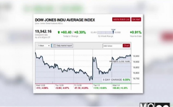 ดาวโจนส์ปิดบวก 60.40 จุด