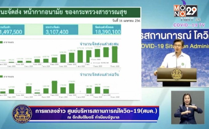 พบผู้ติดเชื้อโควิด-19 เพิ่ม 29 ราย เสียชีวิต 3 ราย