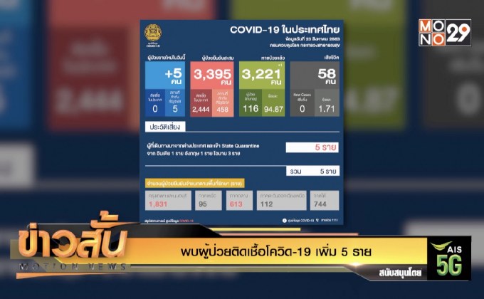 พบผู้ป่วยติดเชื้อโควิด-19 เพิ่ม 5 ราย