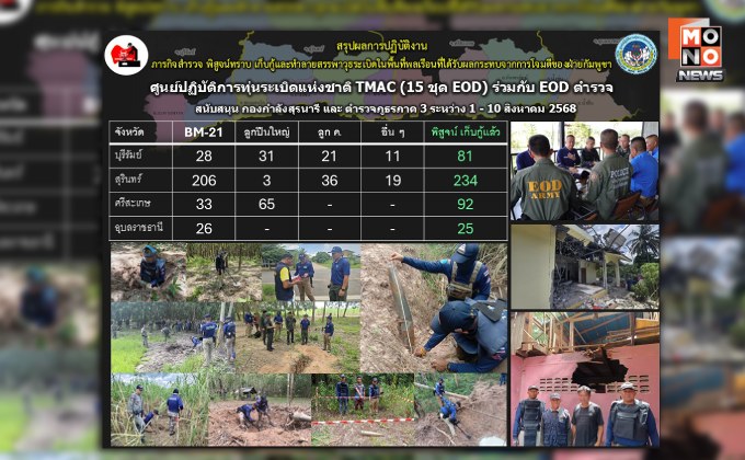“TMAC-EOD” เปิดตัวเลข 10 วัน เก็บกู้ระเบิดสำเร็จ 432 ลูก ในพื้นที่ชายแดนไทย-กัมพูชา 4 จังหวัด