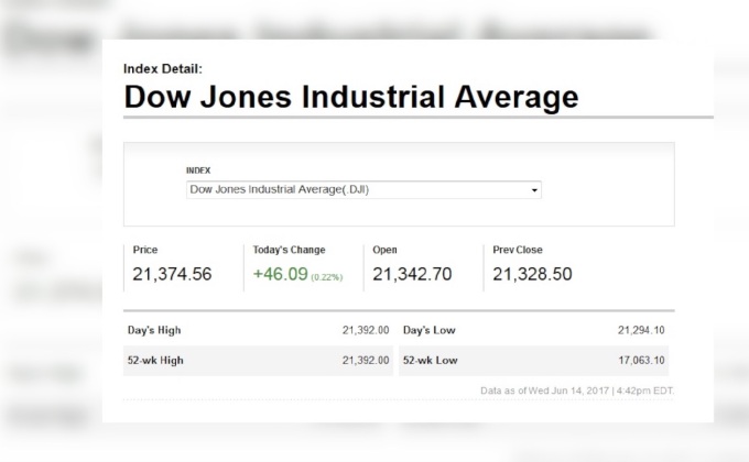 ดาวโจนส์ปิดบวก 46.09 จุด