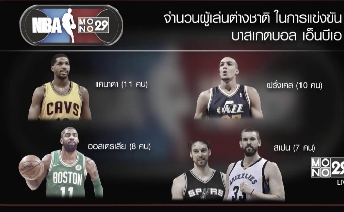 NBA เผยมีผู้เล่นต่างชาติจาก 42 ประเทศลุยศึกซีซั่นใหม่