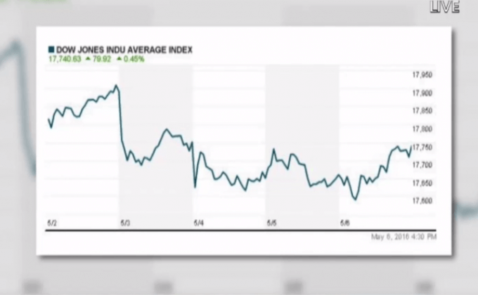 ตลาดหุ้นสหรัฐฯ ปรับตัวลดลง