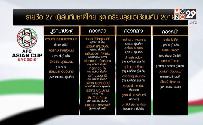 ช้างศึกประกาศชื่อ 27 ขุนพลชุดเอเชียนคัพ