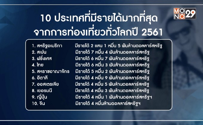 10 ประเทศรายได้ท่องเที่ยวมากสุดในโลก
