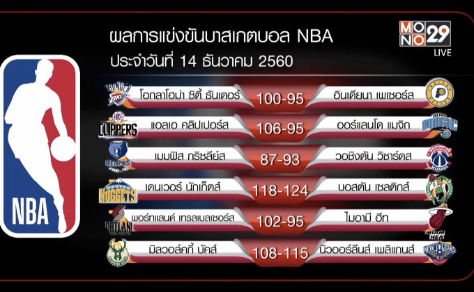 ฉุดไม่อยู่ “ร็อคเก็ตส์” ชนะรวด 11 เกมศึกยัดห่วง NBA