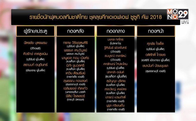 ช้างศึกแบโผ 23 ผู้เล่นชุดสู้ศึกเอเอฟเอฟ ซูซูกิ คัพ 2018