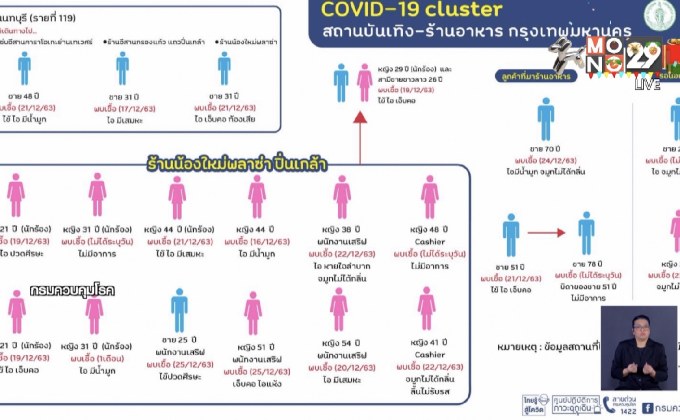 “สถานบันเทิง-ร้านอาหาร” ใน กทม.เสี่ยงติดโควิด