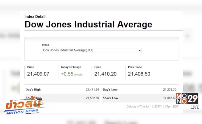 ดาวโจนส์ปิดบวก 0.55 จุด