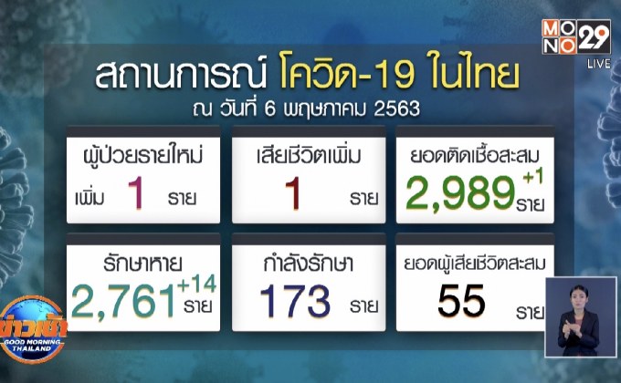 ศบค.แถลงไทยพบผู้ป่วยโควิด-19 เพิ่ม 1 ราย เสียชีวิต 1 ราย