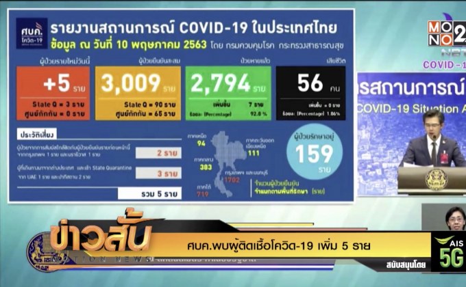 ศบค.พบผู้ติดเชื้อโควิด-19 เพิ่ม 5 ราย