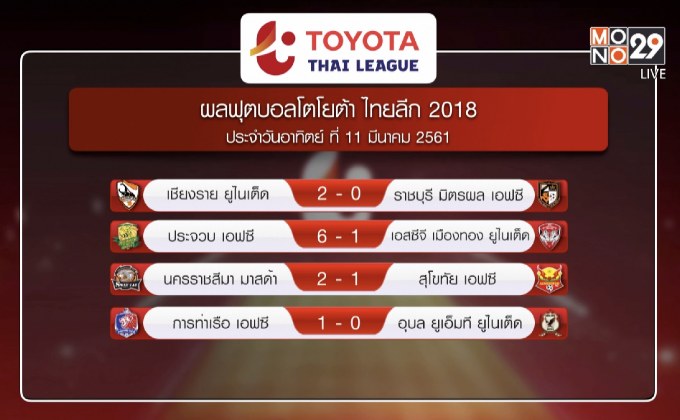 ผลฟุตบอลโตโยต้า ไทยลีก 2018