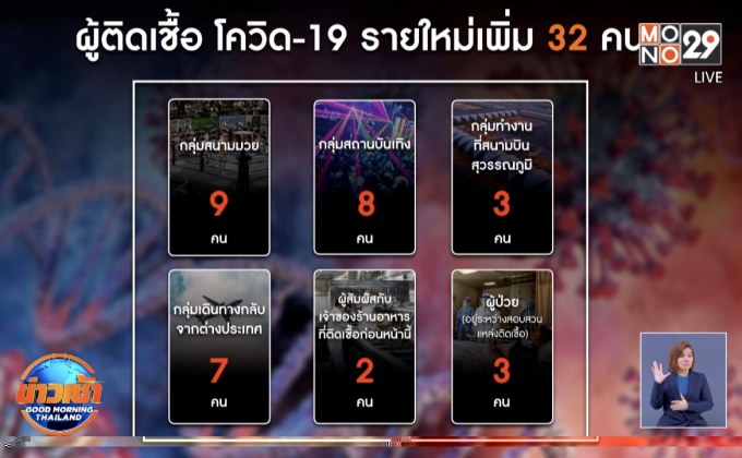 สธ.พบผู้ป่วยติดเชื้อโควิด-19 เพิ่มอีก 32 คน