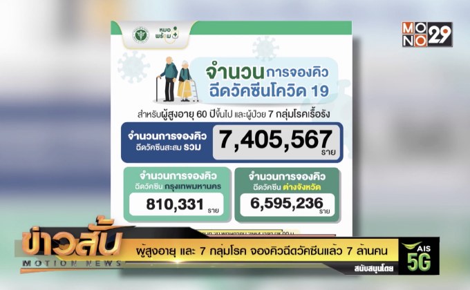 ผู้สูงอายุ และ 7 กลุ่มโรค จองคิวฉีดวัคซีนแล้ว 7 ล้านคน