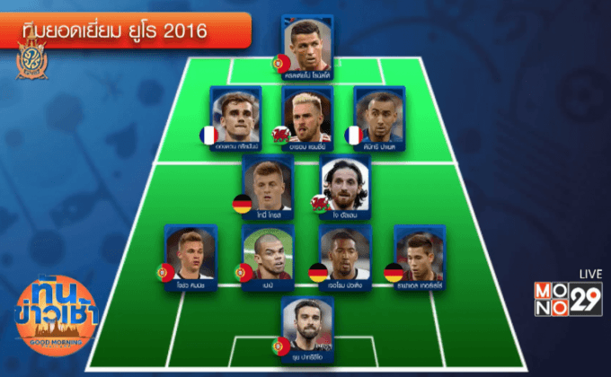 “โรนัลโด้” นำทัพติดทีมยอดเยี่ยมยูโร 2016