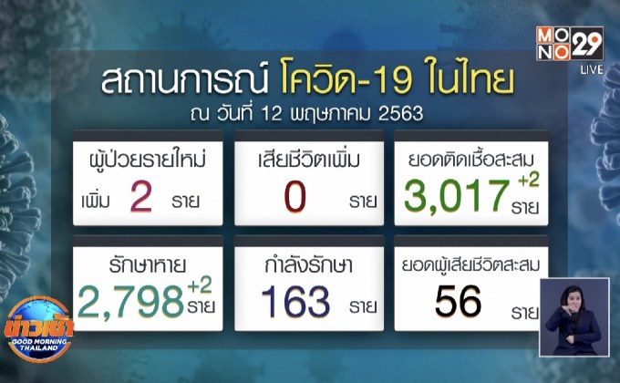 ศบค.กังวลระบาดรอบสอง ยกตัวอย่าง “เกาหลีใต้” เตือนห้ามการ์ดตก