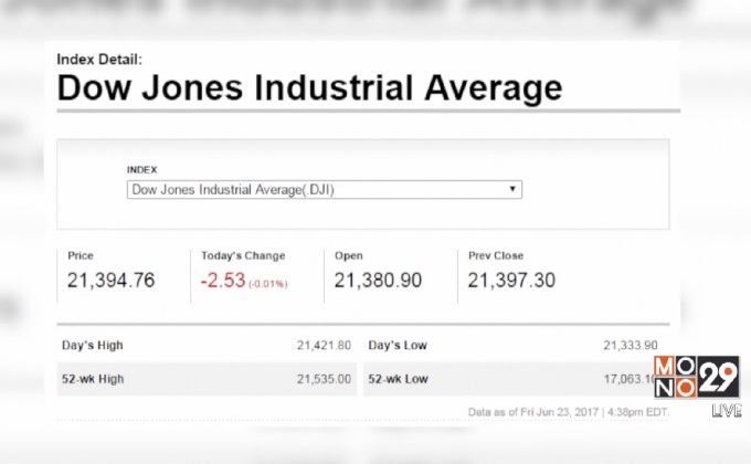 ดาวโจนส์ปิดลบ 2.53 จุด