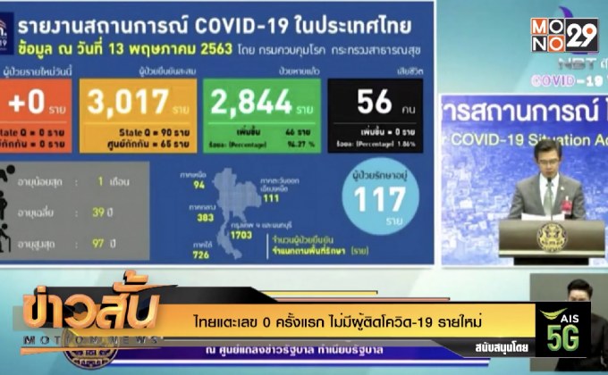 ไทยแตะเลข 0 ครั้งแรก ไม่มีผู้ติดโควิด-19 รายใหม่