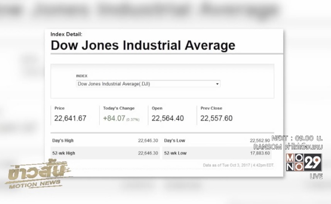 ดาวโจนส์ปิดบวก 84.07 จุด