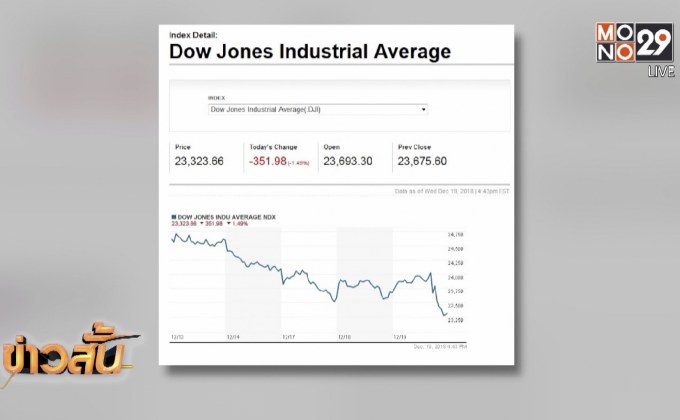 ดาวโจนส์ร่วงกว่า 300 จุด หลังเฟดประกาศขึ้นดอกเบี้ย