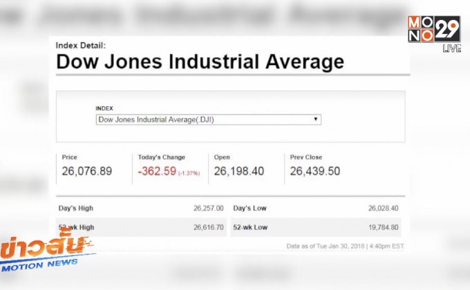 ดาวโจนส์ปิดร่วงลงอย่างหนัก